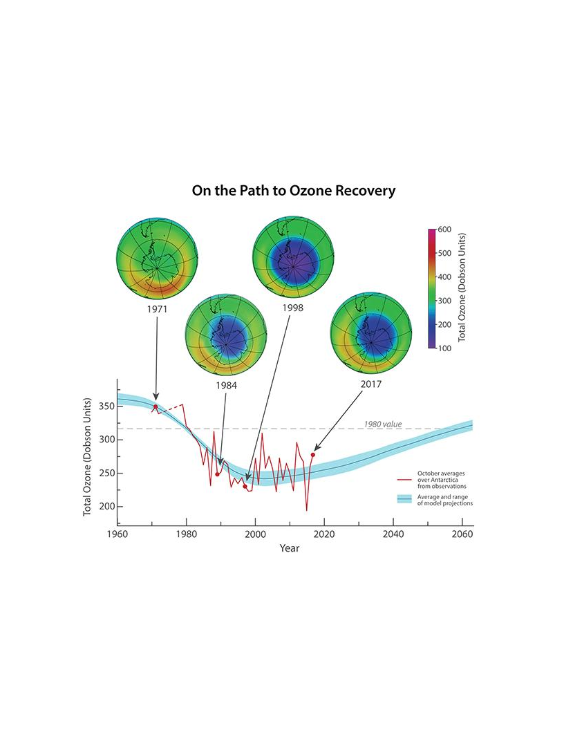 Visualization of Antarctic ozone layer recovery
